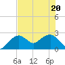 Marco Island tide chart for Saturday, June 20, 2026