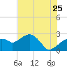 Marco Island tide chart for Thursday, June 25, 2026