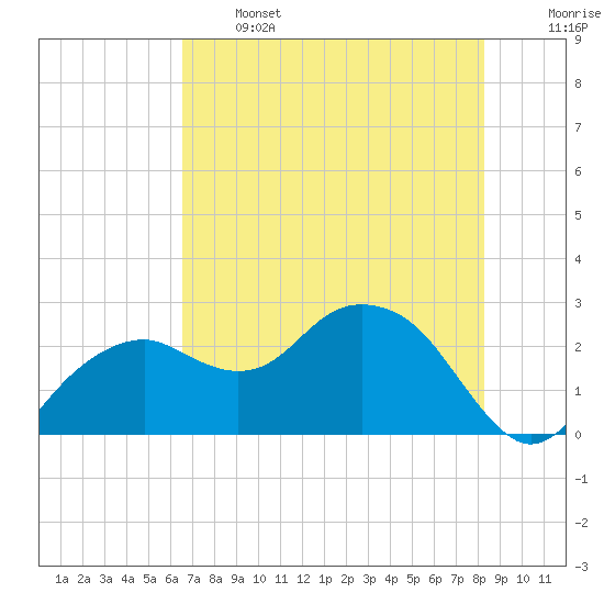 Marco Island tide chart for Wednesday, June 3, 2026