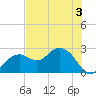 Marco Island tide chart for Wednesday, June 3, 2026