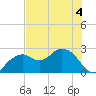 Marco Island tide chart for Thursday, June 4, 2026