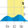 Marco Island tide chart for Friday, June 5, 2026