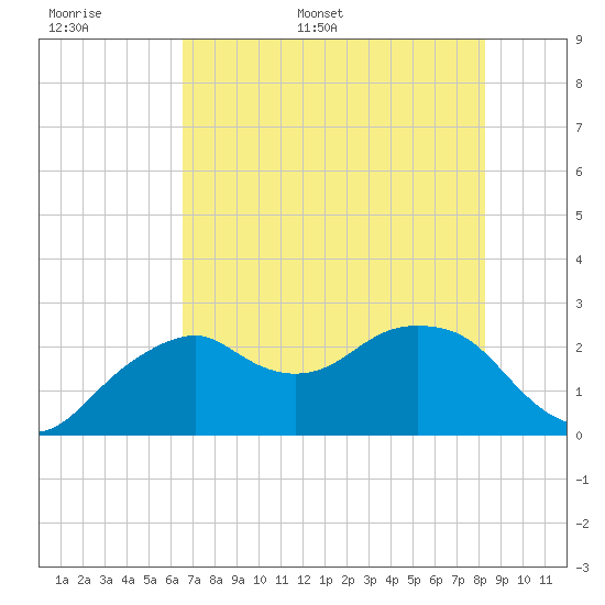 Marco Island tide chart for Saturday, June 6, 2026