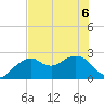 Marco Island tide chart for Saturday, June 6, 2026