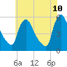 Marcus Hook tide chart for Friday, June 10, 2022