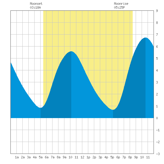 Marcus Hook tide chart for Saturday, June 11, 2022