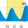 Marcus Hook tide chart for Saturday, June 11, 2022