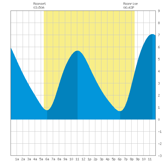 Marcus Hook tide chart for Sunday, June 12, 2022
