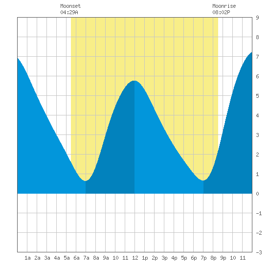Marcus Hook tide chart for Monday, June 13, 2022