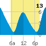 Marcus Hook tide chart for Monday, June 13, 2022