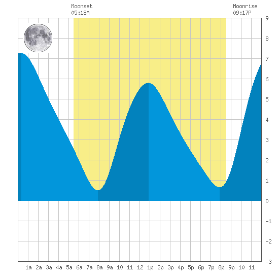 Marcus Hook tide chart for Tuesday, June 14, 2022