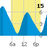 Marcus Hook tide chart for Wednesday, June 15, 2022