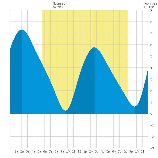 Marcus Hook tide chart for Thursday, June 16, 2022