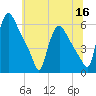 Marcus Hook tide chart for Thursday, June 16, 2022
