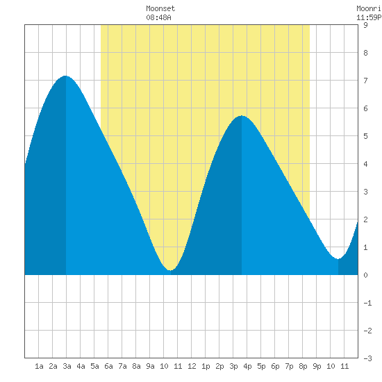 Marcus Hook tide chart for Friday, June 17, 2022