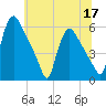 Marcus Hook tide chart for Friday, June 17, 2022