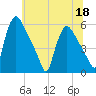 Marcus Hook tide chart for Saturday, June 18, 2022