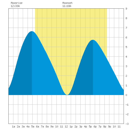 Marcus Hook tide chart for Sunday, June 19, 2022