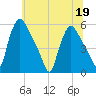 Marcus Hook tide chart for Sunday, June 19, 2022