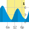 Marcus Hook tide chart for Wednesday, June 1, 2022