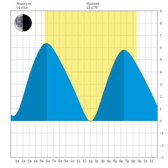 Marcus Hook tide chart for Monday, June 20, 2022