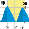 Marcus Hook tide chart for Monday, June 20, 2022