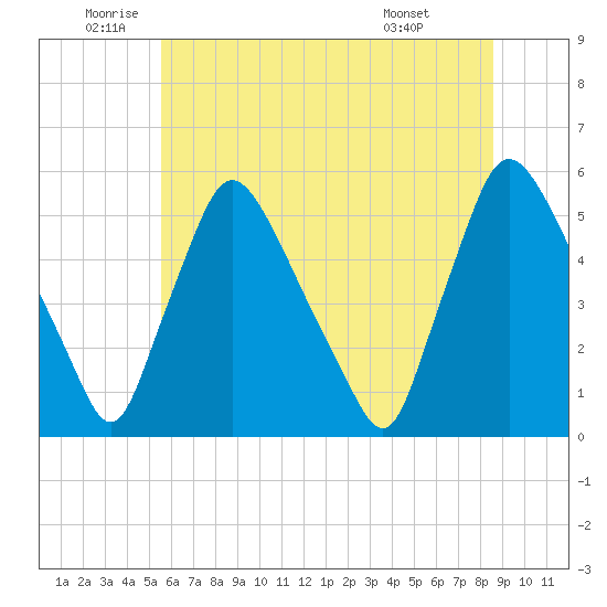 Marcus Hook tide chart for Thursday, June 23, 2022