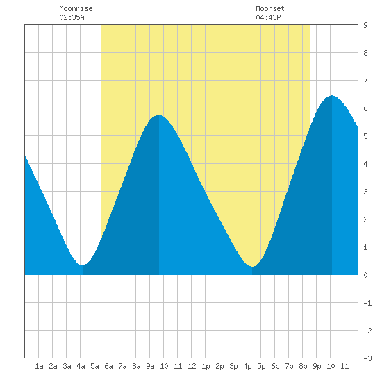 Marcus Hook tide chart for Friday, June 24, 2022