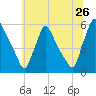 Marcus Hook tide chart for Sunday, June 26, 2022
