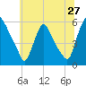 Marcus Hook tide chart for Monday, June 27, 2022