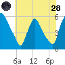 Marcus Hook tide chart for Tuesday, June 28, 2022