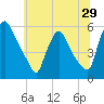 Marcus Hook tide chart for Wednesday, June 29, 2022