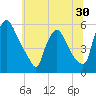 Marcus Hook tide chart for Thursday, June 30, 2022