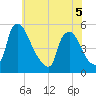 Marcus Hook tide chart for Sunday, June 5, 2022