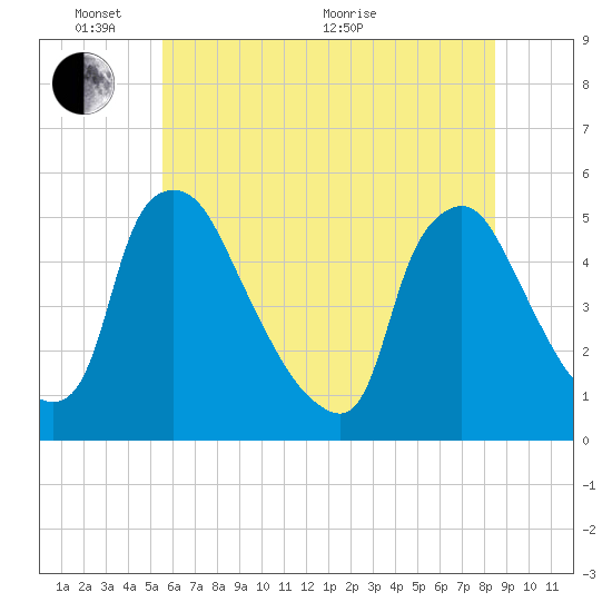 Marcus Hook tide chart for Tuesday, June 7, 2022