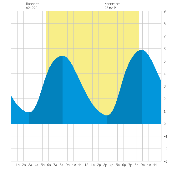 Marcus Hook tide chart for Thursday, June 9, 2022
