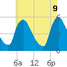 Marcus Hook tide chart for Thursday, June 9, 2022
