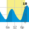Marcus Hook tide chart for Sunday, July 10, 2022