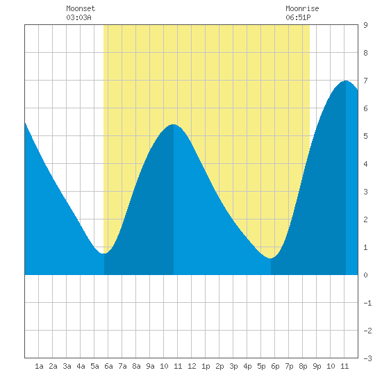 Marcus Hook tide chart for Monday, July 11, 2022
