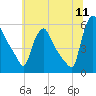 Marcus Hook tide chart for Monday, July 11, 2022
