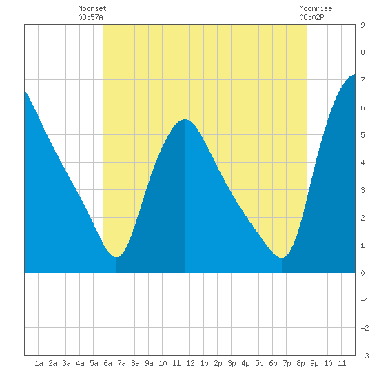 Marcus Hook tide chart for Tuesday, July 12, 2022