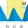 Marcus Hook tide chart for Tuesday, July 12, 2022