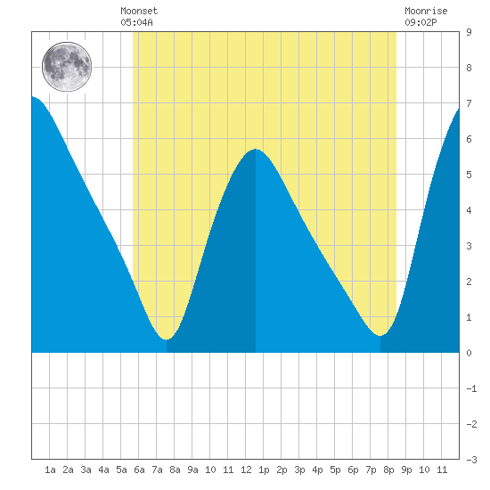 Marcus Hook tide chart for Wednesday, July 13, 2022