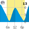 Marcus Hook tide chart for Wednesday, July 13, 2022