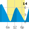 Marcus Hook tide chart for Thursday, July 14, 2022