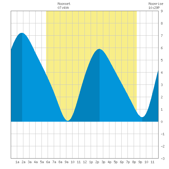 Marcus Hook tide chart for Friday, July 15, 2022