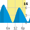 Marcus Hook tide chart for Saturday, July 16, 2022