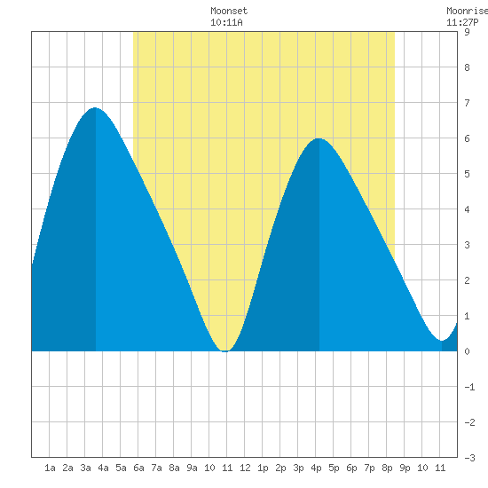 Marcus Hook tide chart for Sunday, July 17, 2022