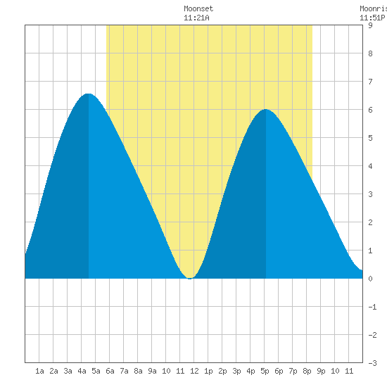 Marcus Hook tide chart for Monday, July 18, 2022
