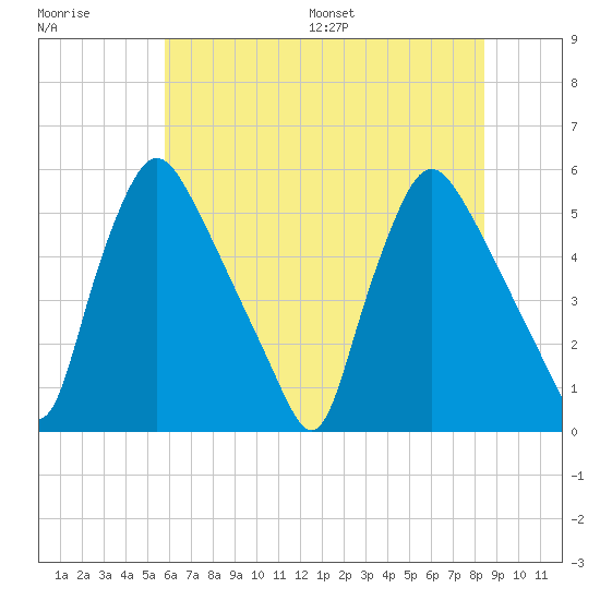 Marcus Hook tide chart for Tuesday, July 19, 2022